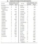 静脉曲张性溃疡临床特征分析