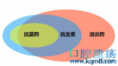 消炎药、抗菌药、抗生素的区别，识别方法及注意事项